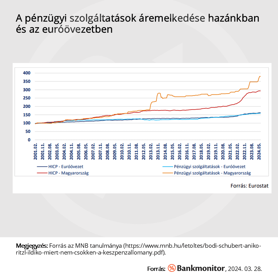 A pénzügyi szolgáltatások áremelkedése hazánkban és az euróövezetben