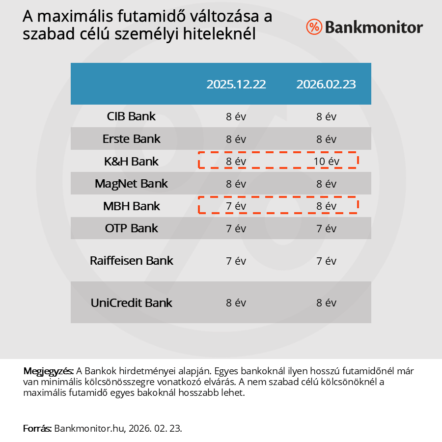 A maximális futamidő hossza a személyi hiteleknél.