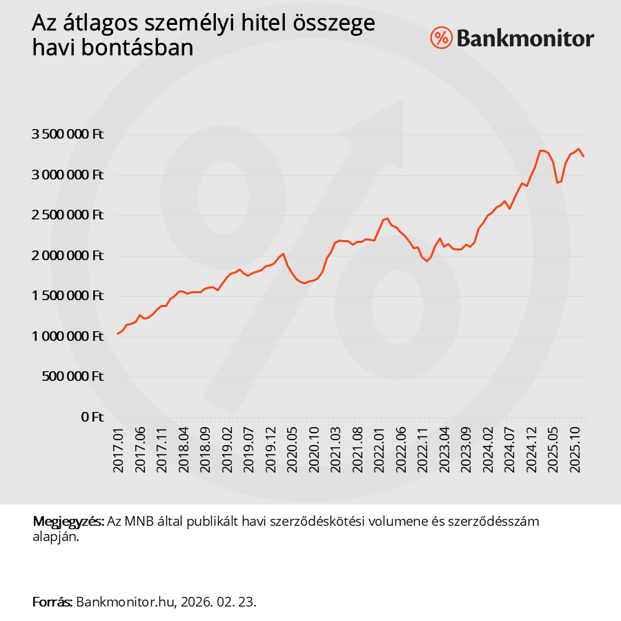 Átlagos személyi kölcsön igényelt összeg 2017-2026.