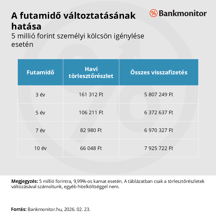 Személyi kölcsön - a futamidő változtatásának hatása.