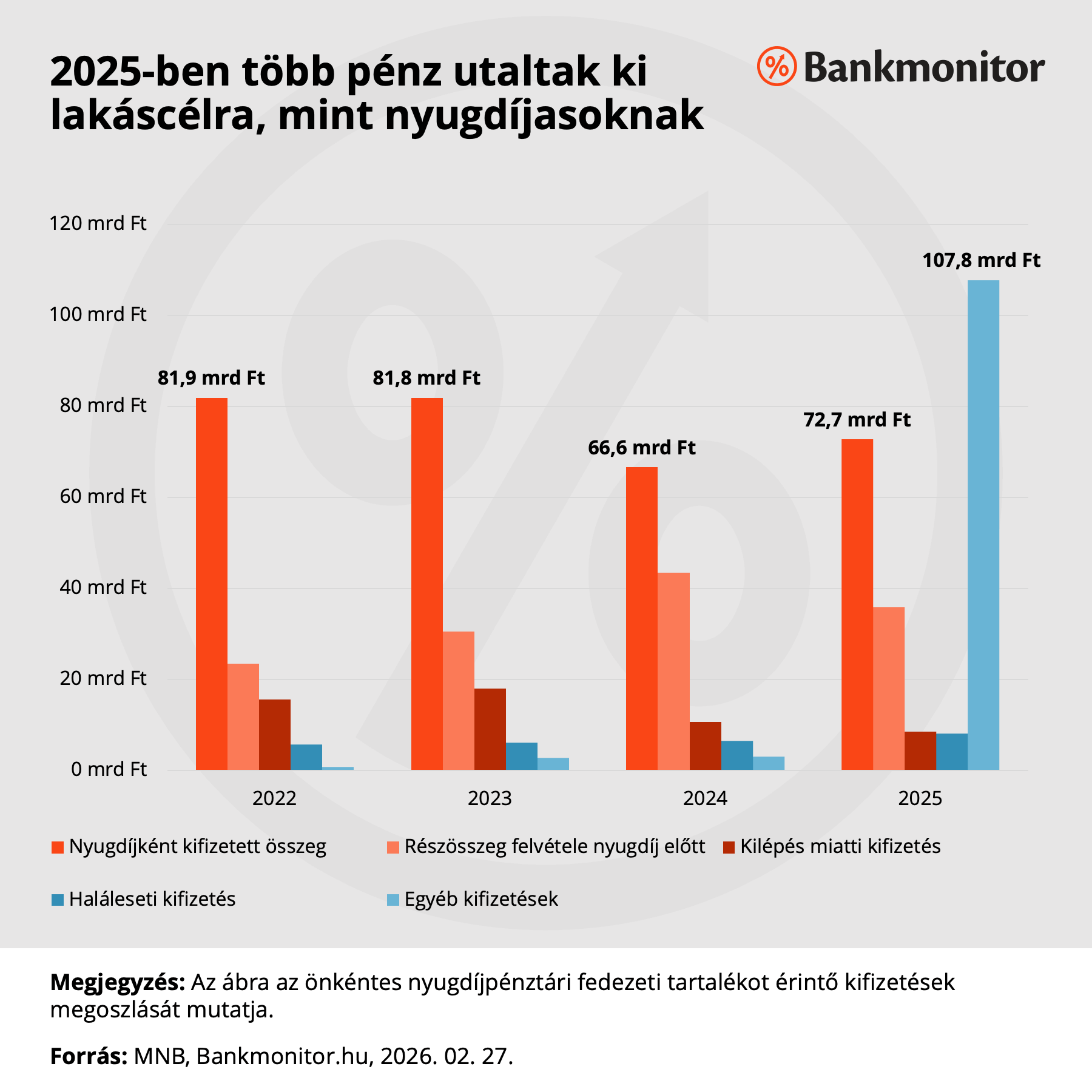 2025-ben több pénz ment lakáscélra, mint nyugdíjasoknak