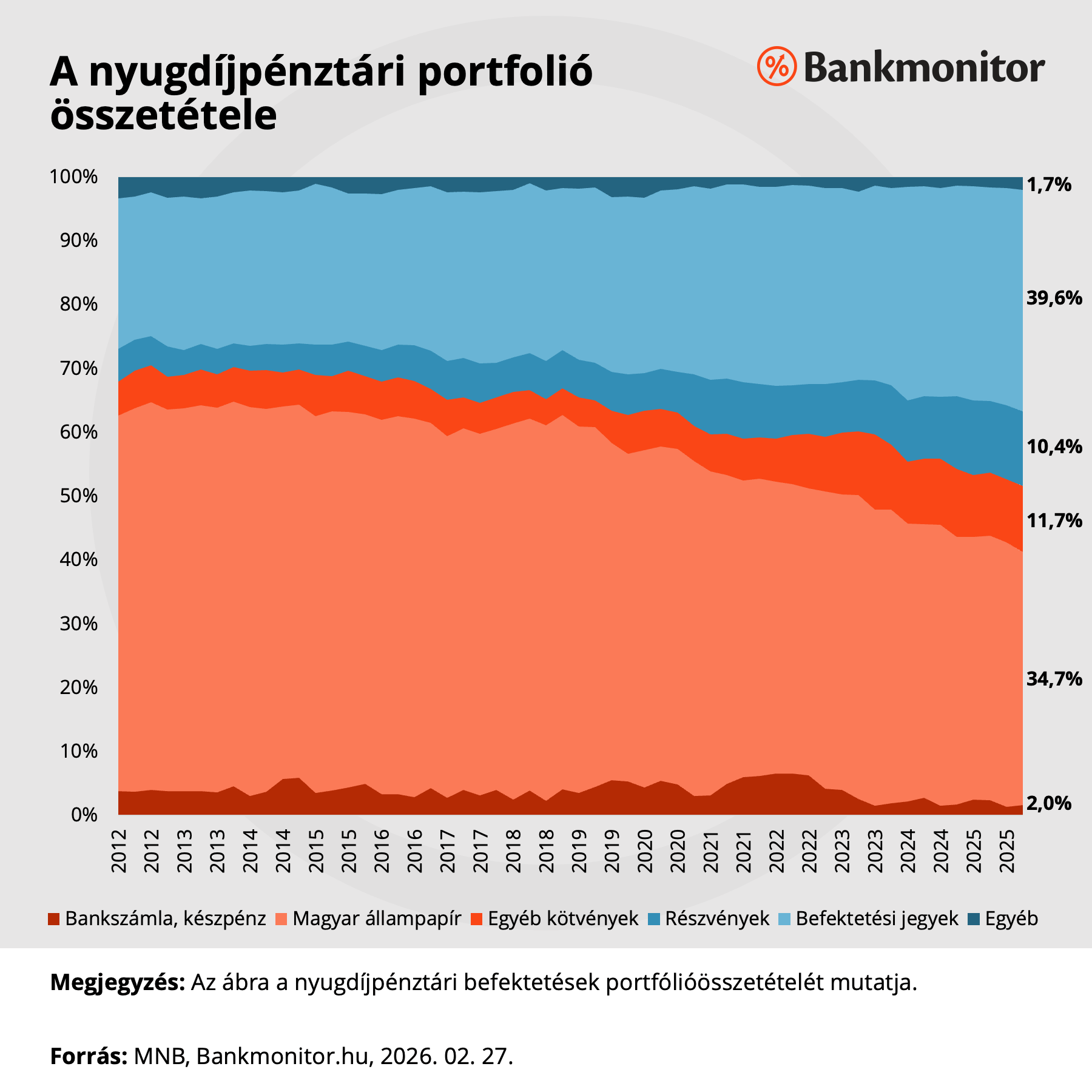A nyugdíjpénztári portfolió összetétele