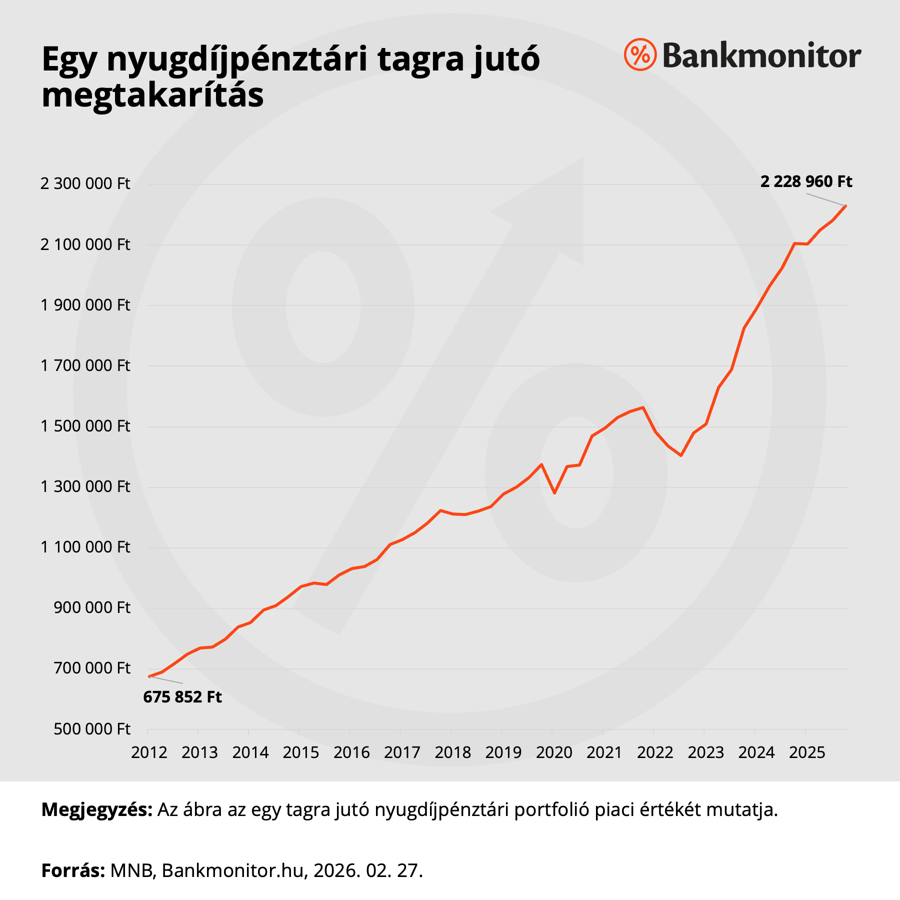 Egy nyugdíjpénztári tagra jutó megtakarítás