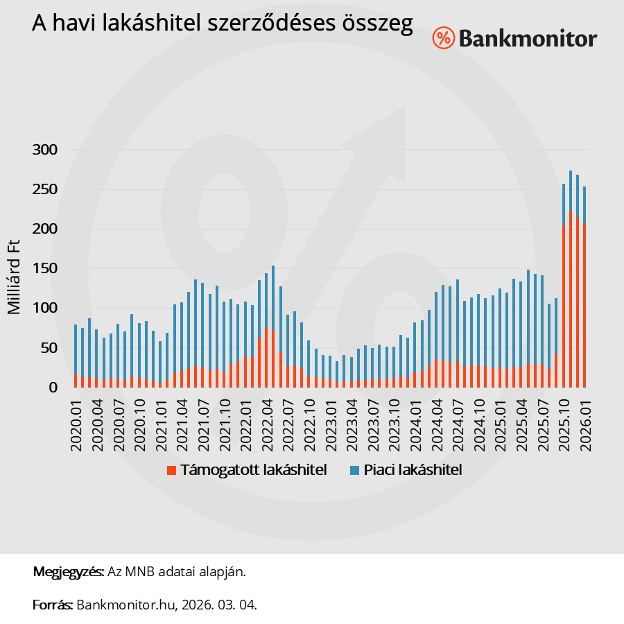 A havi lakáshitel szerződéses összeg alakulása