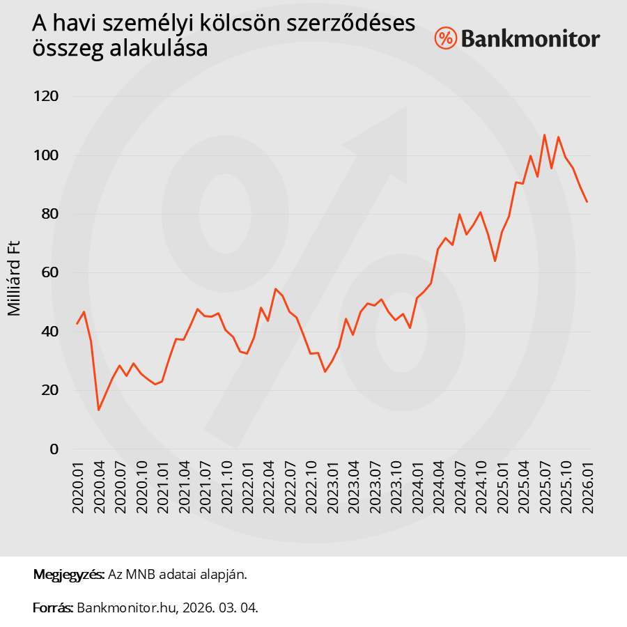 A havi személyi kölcsön szerződéses összeg alakulása