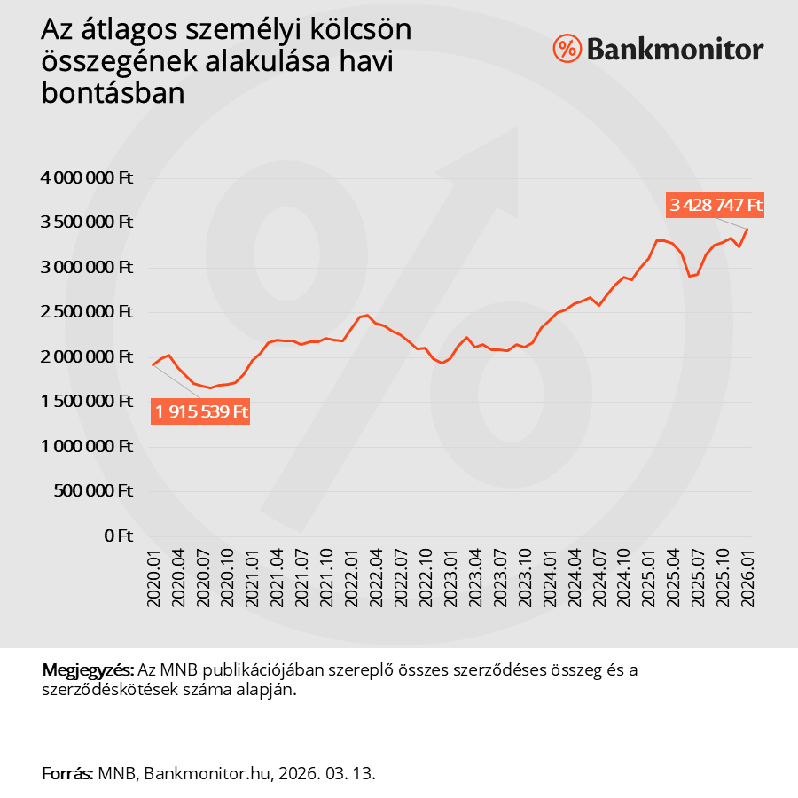 Az átlagos személyi kölcsön összegének alakulása havi bontásban