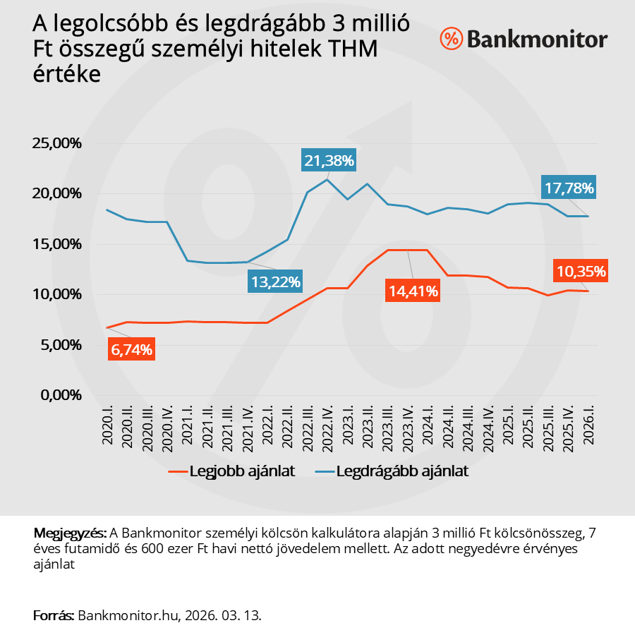 A legolcsóbb és a legdrágább 3 millió Ft összegű személyi hitelek THM értéke
