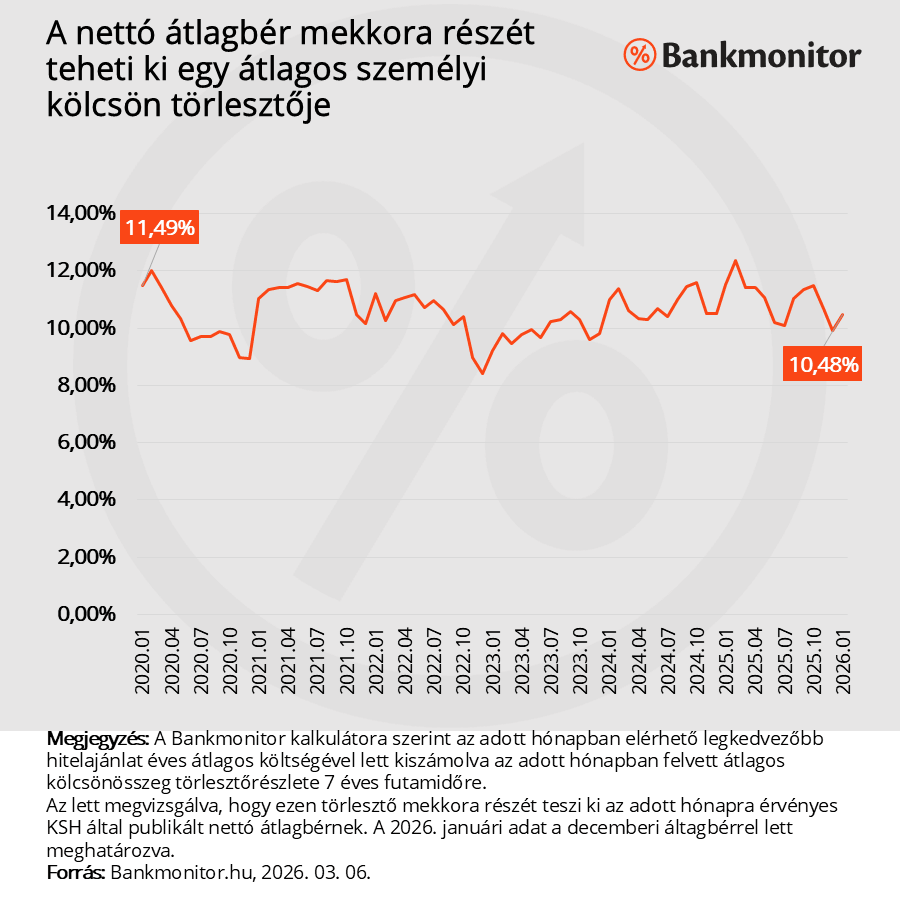 A nettó átlagbér mekkora részét teheti ki egy átlagos személyi kölcsön törlesztője