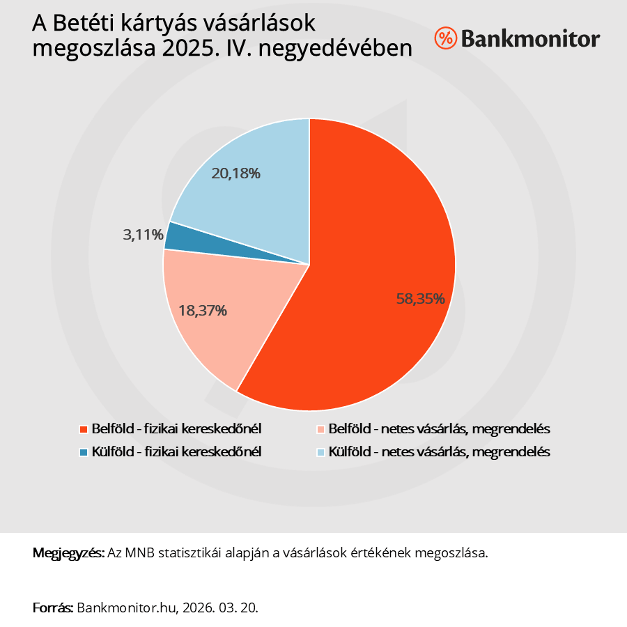 A betéti kártyás vásárlások megoszlása 2025. IV. negyedévében