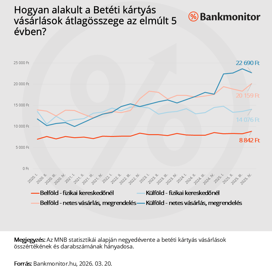 Hogyan alakult a betéti kártyás vásárlások átlagösszege az elmúlt 5 évben?