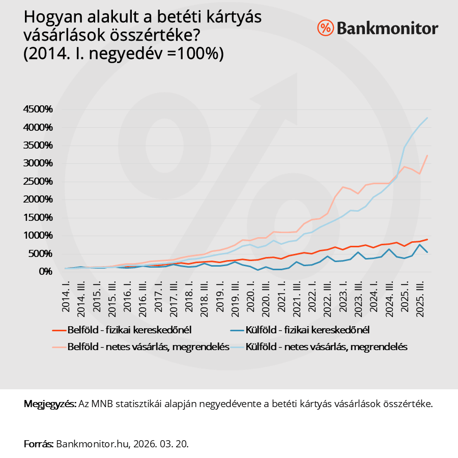 Hogyan alakult a betéti kártyás vásárlások összértéke (2014. I. = 100%)