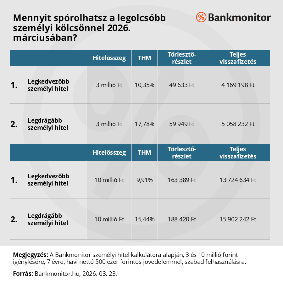 Mennyit spórolhatsz a legolcsóbb személyi kölcsönnel?