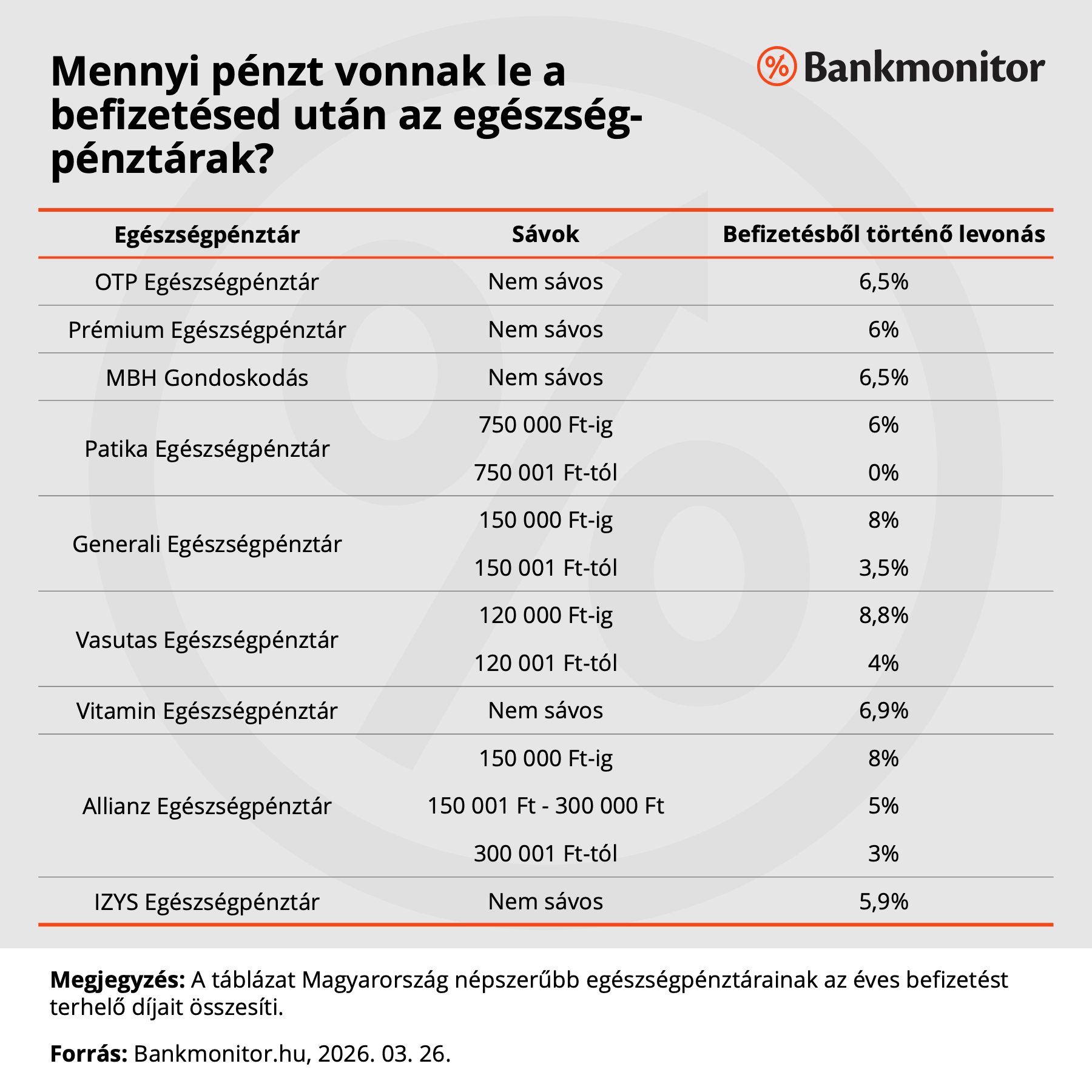Mennyi pénzt vonnak le a befizetésed után az egészségpénztárak