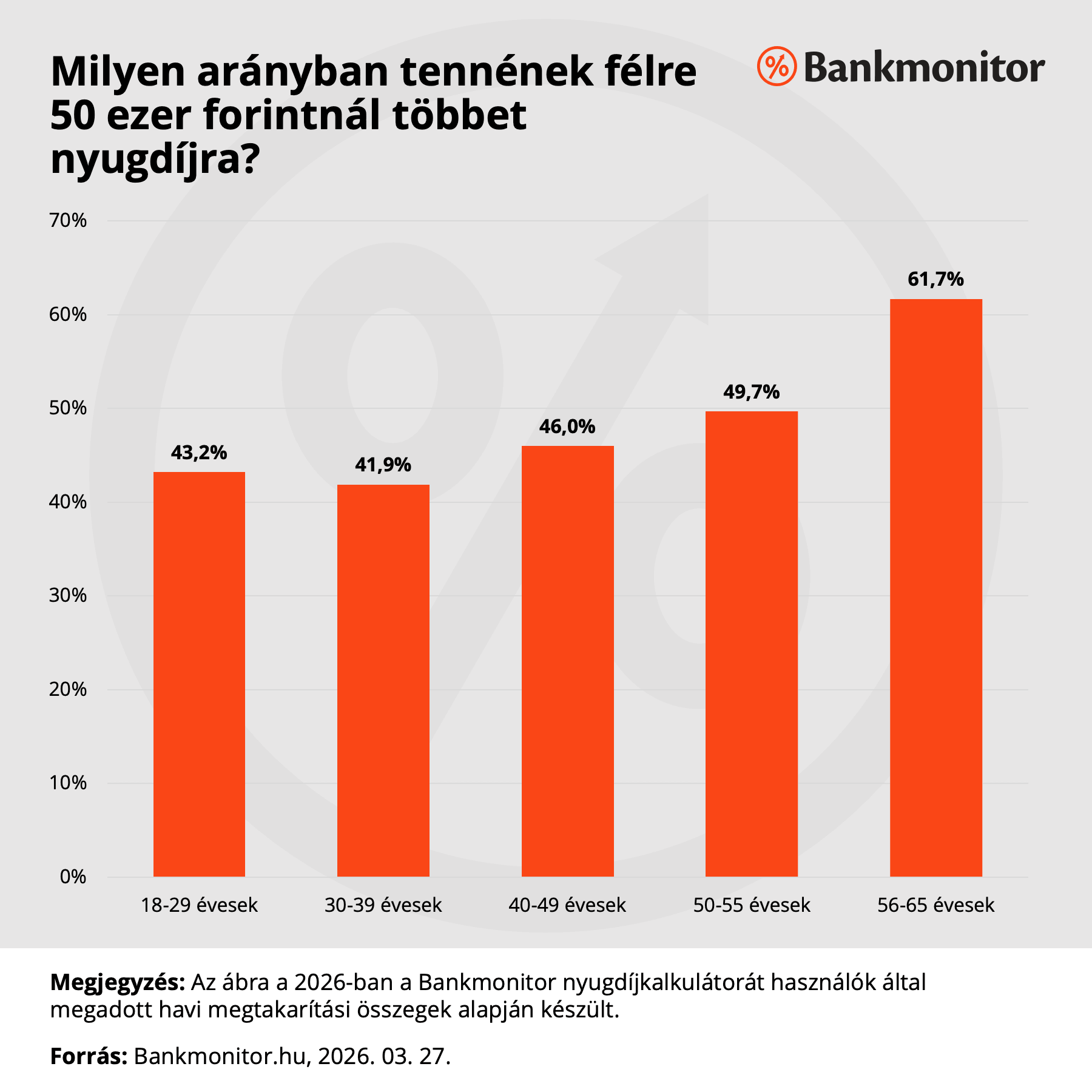 Milyen arányban tennének félre 50 ezer forintnál többet nyugdíjra?
