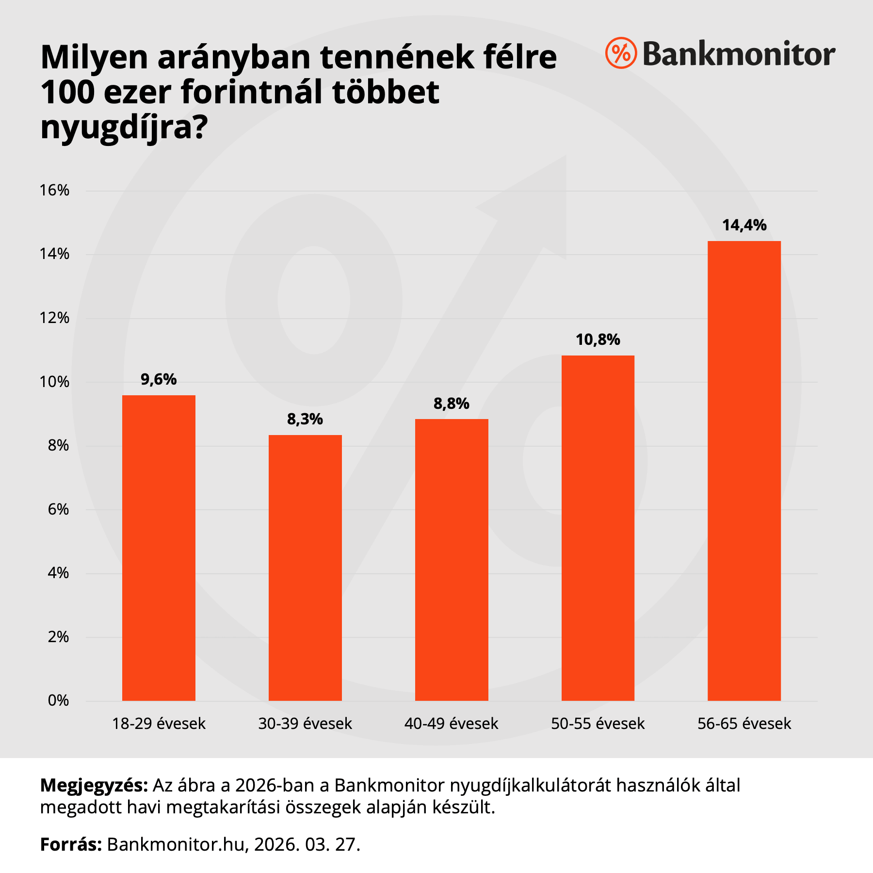 Milyen arányban tennének félre 100 ezer forintnál többet nyugdíjra?