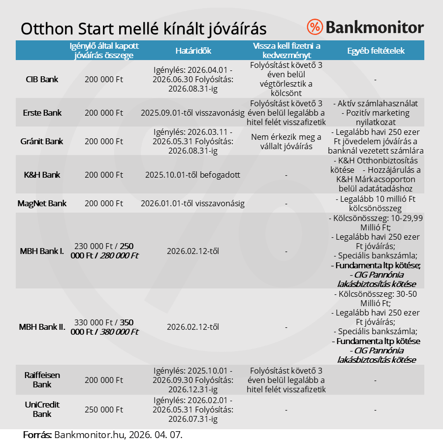 Otthon Start mellé kínált jóváírás, ajándék pénz