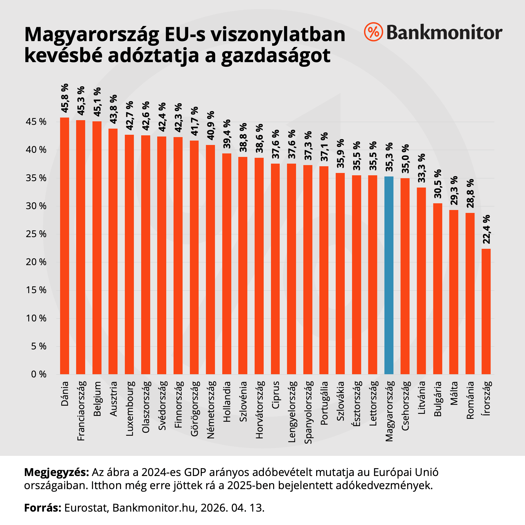 Magyarország EU-s viszonylatban kevésbé adóztatja a gazdaságot