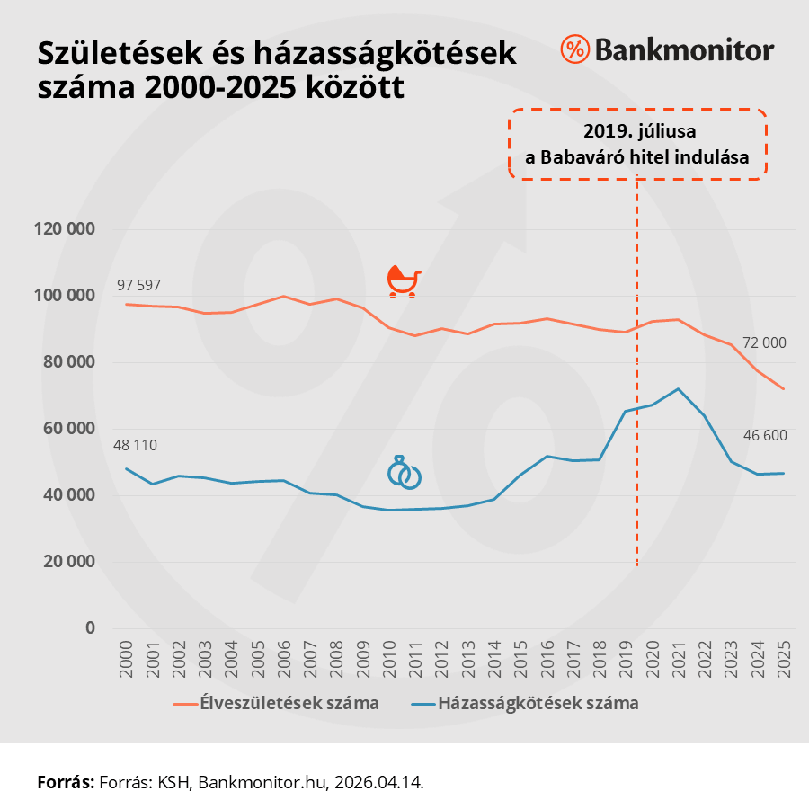 Születések és házasságkötések száma 2000-2025 között.