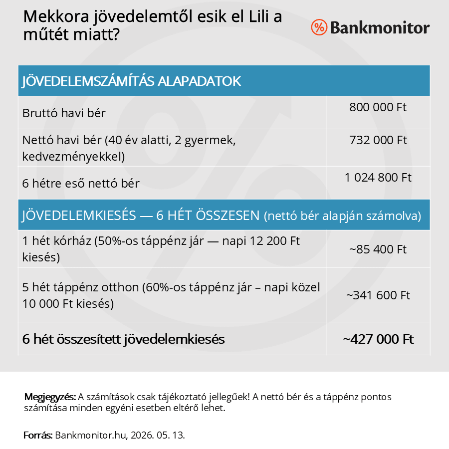 Mekkora jövedelemtől esik el Lili a műtét miatt?