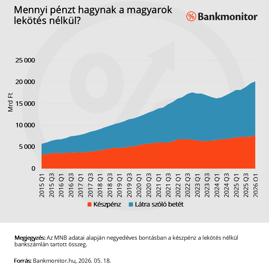Mennyi pénzt hagynak a magyarok lekötés nélkül?