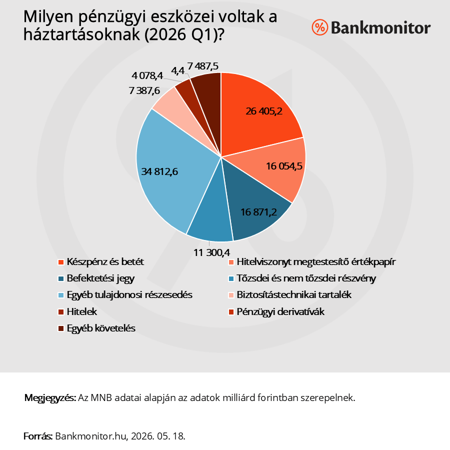 Milyen pénzügyi eszközei voltak a háztartásoknak? (2026. Q1)