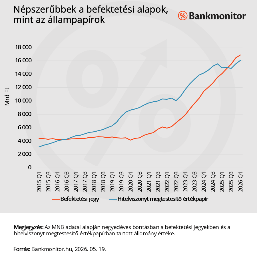 Népszerűbbek a befektetési alapok, mint az állampapírok