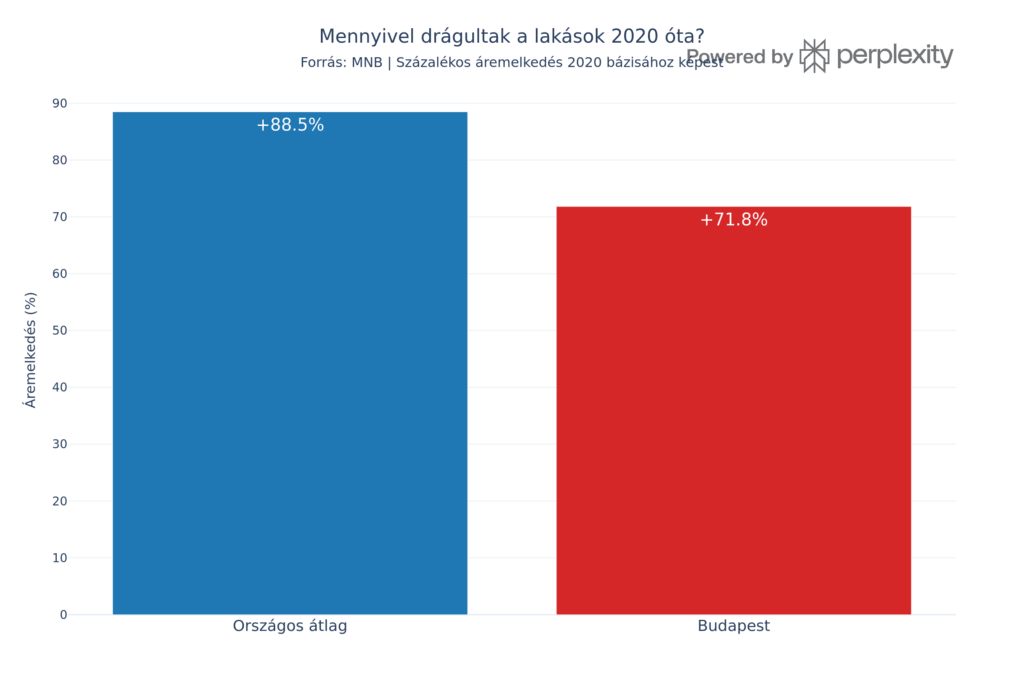 lakásárak drágulása 2000-2026