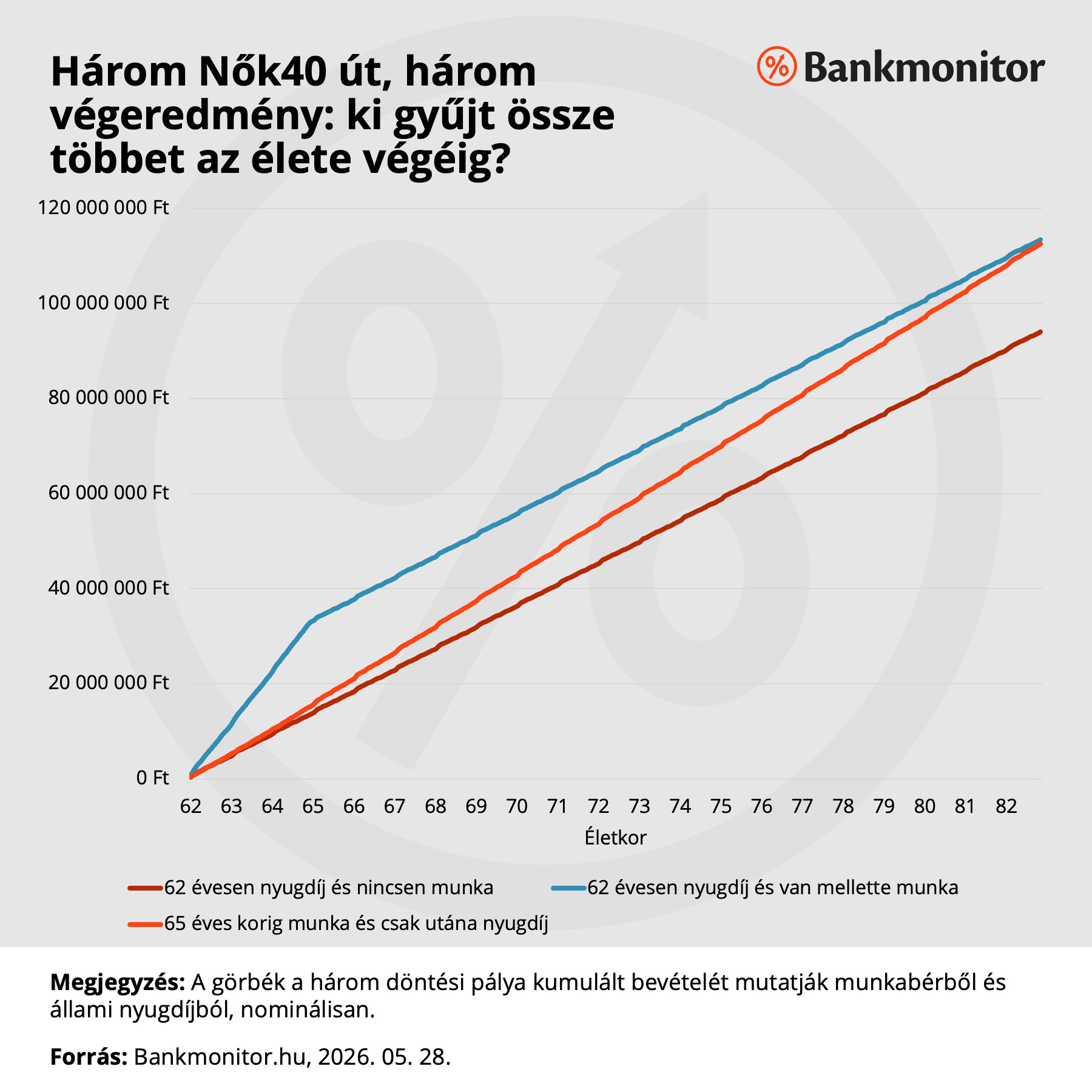 Három Nők40 út, három végeredmény- ki gyűjt össze többet az élete végéig?