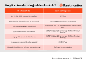 Melyik bankszámla számodra a legjobb