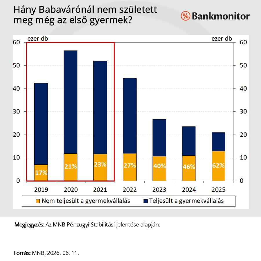 Hány Babavárónál nem született meg még az első gyermek?