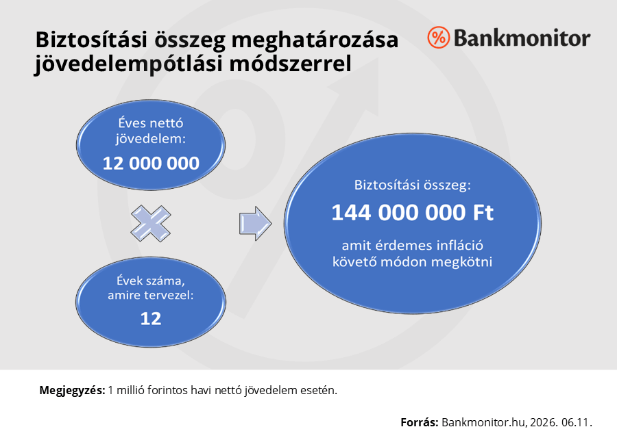 Biztosítási összeg meghatározása jövedelempótlási módszerrel.