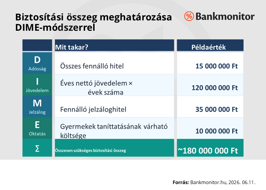 Biztosítási összeg meghatározása DIME-módszerrel.