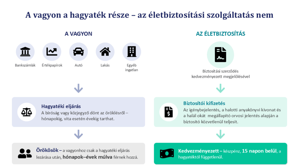 A biztosítási összegen nem kell osztozniuk az örökösöknek, a kedvezményezett kapja.