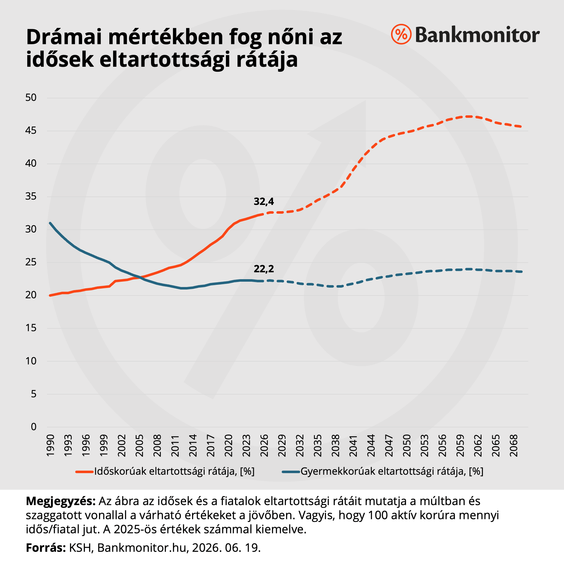 Drámai mértékben fog nőni az idősek eltartottsági rátája