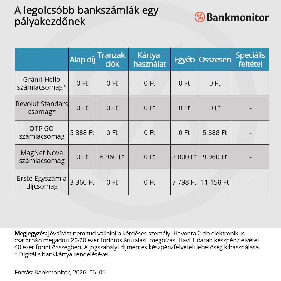 A legolcsóbb bankszámlák egy pályakezdőnek