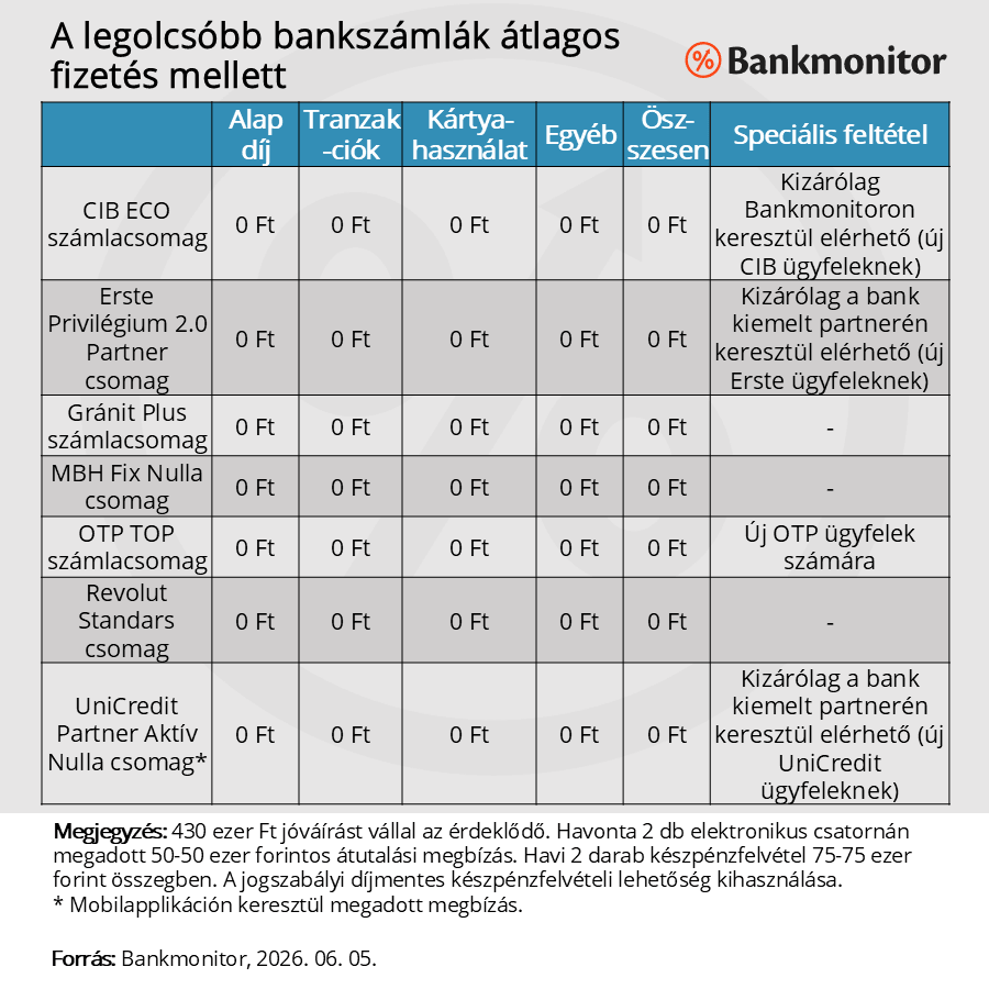A legolcsóbb bankszámlák átlagos fizetés mellett