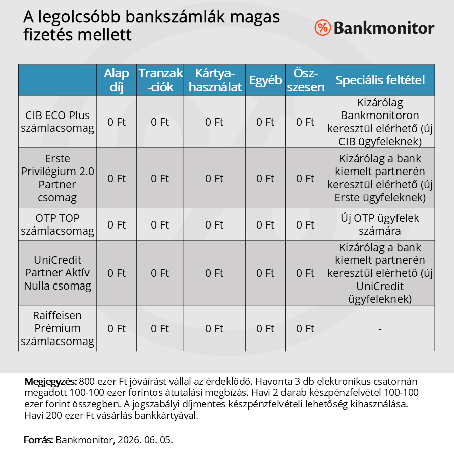A legolcsóbb bankszámlák magas fizetés mellett