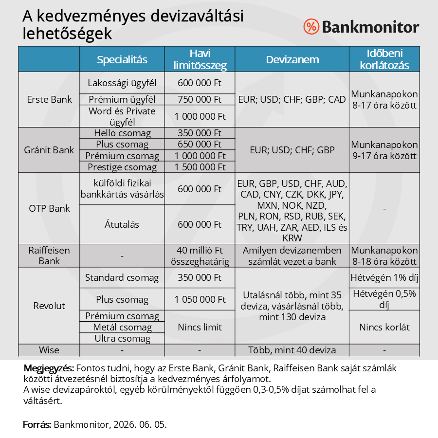 A kedvezményes devizaváltási lehetőségek