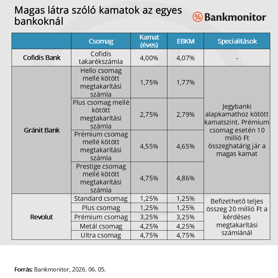 Magas látra szóló kamatok az egyes bankoknál