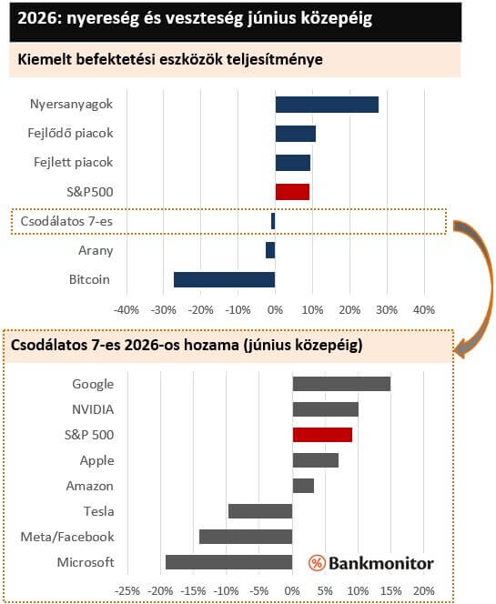 Nyereség és veszteség június közepéig