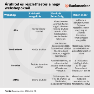 Áruhitel és részletfizetés a nagy webshopoknál