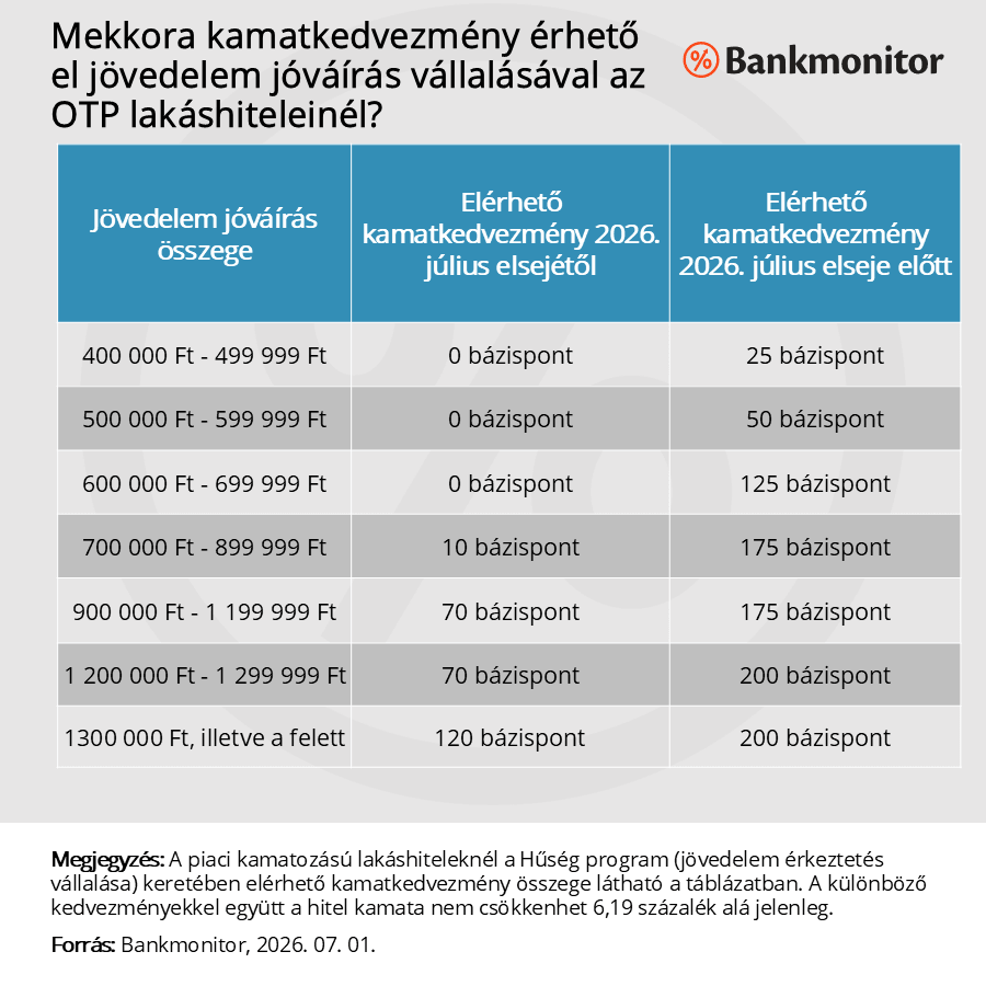 Mekkora kamatkedvezmény érhető el jövedelem jóváírás vállalásával az OTP Bank lakáshiteleinél?