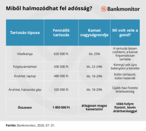Miből halmozódhat fel adósság?