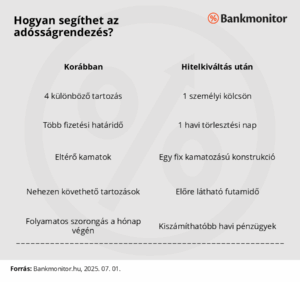 Hogyan segíthet az adósságrendezés?