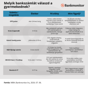 Melyik bankszámlát válaszd a gyermekednek?