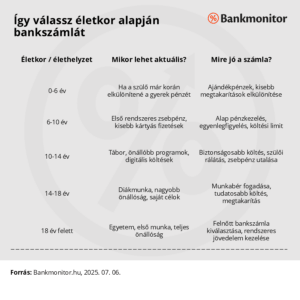 Így válassz életkor alapján bankszámlát
