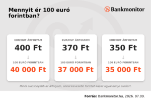 Mennyit ér 100 euró forintban?