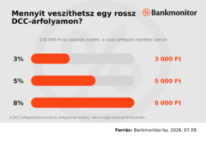 Mennyit veszíthetsz egy rossz DCC árfolyamon?