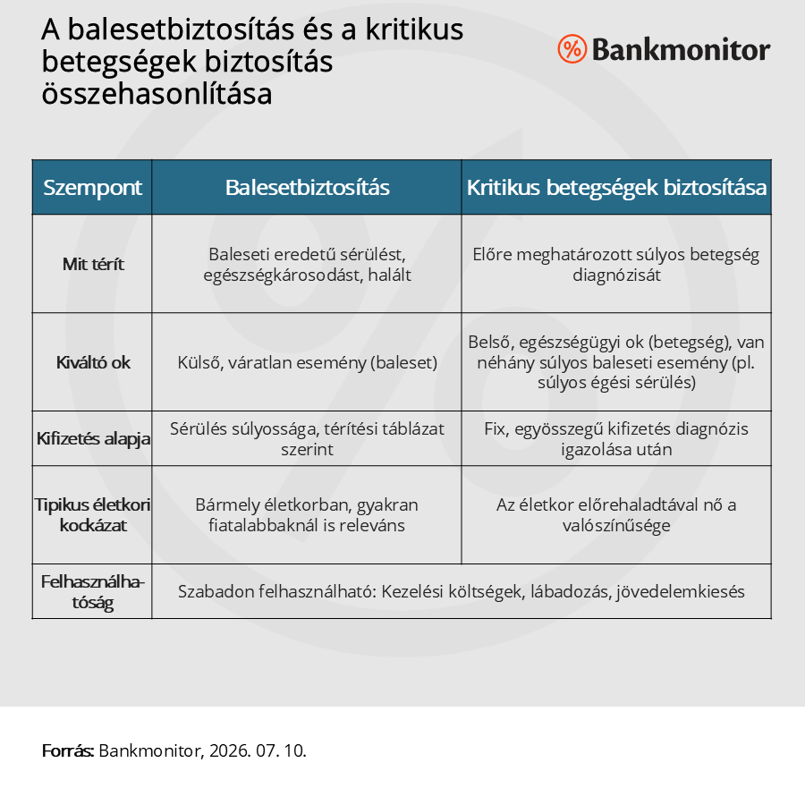 A balesetbiztosítás és a kritikus betegségek biztosítás összehasonlítása