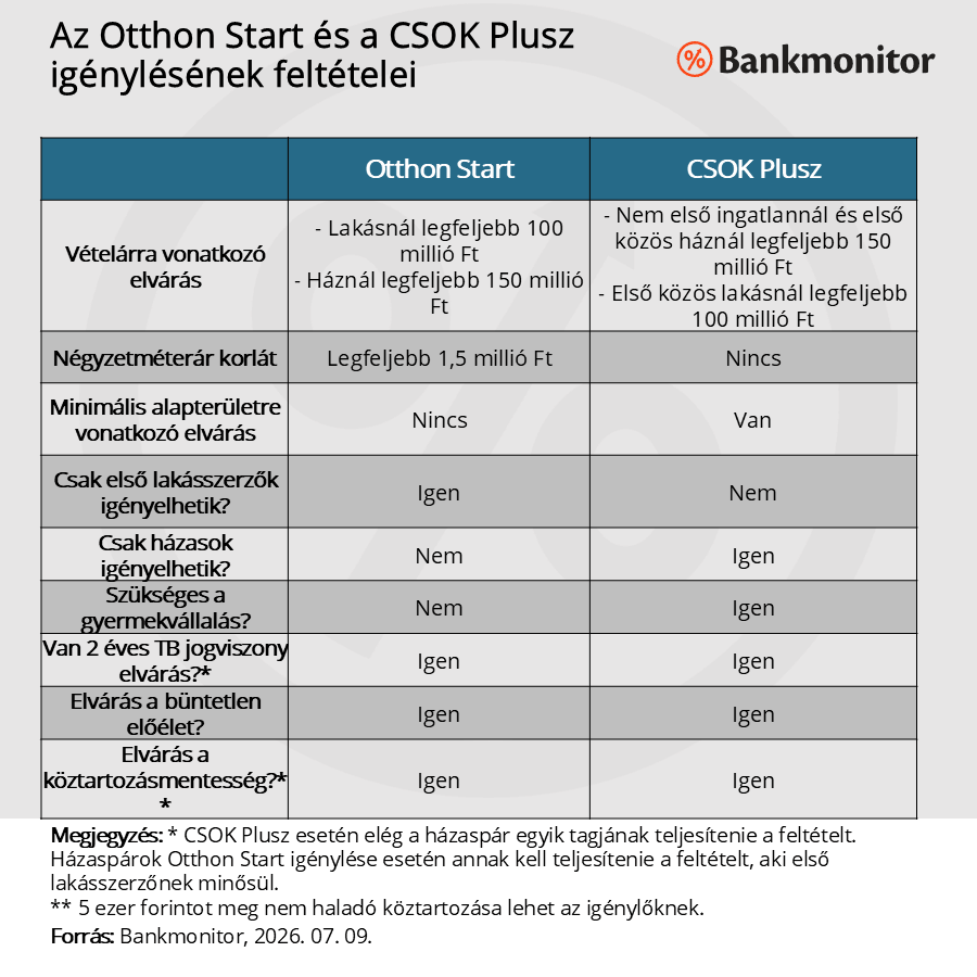 Az Otthon Start és a CSOK Plusz igénylésének feltételei